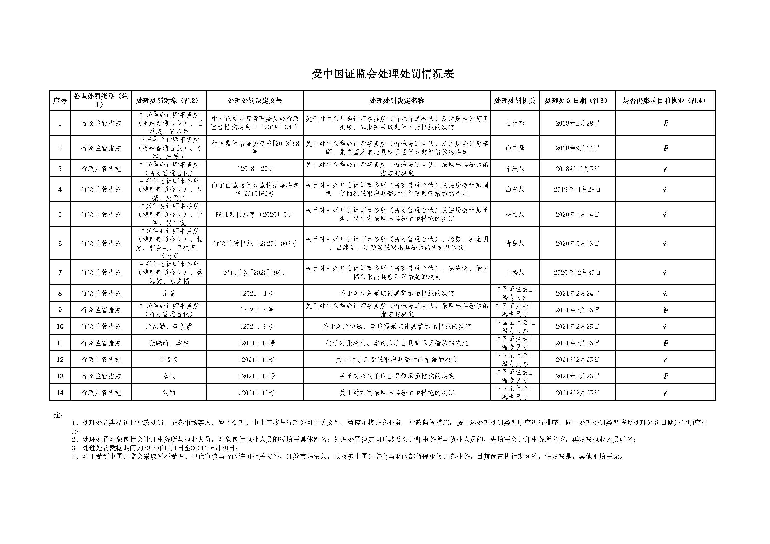 罕见！证监会单日发文点名六家券商公司 - 知乎